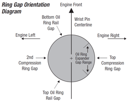 piston ring end gap orientation JE